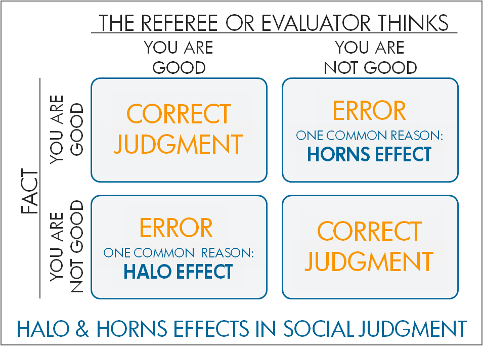 Halo and Horns Effects in Social Judgment