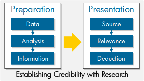 Establishing Credibility with Research