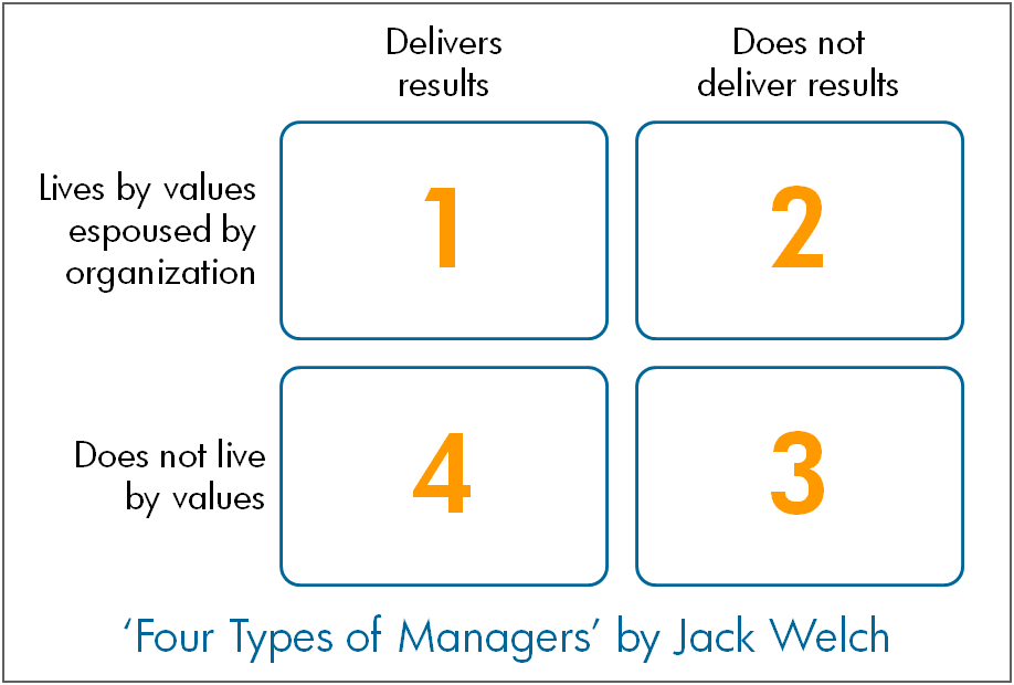 Jack Welch's Four Types of Managers