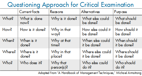Questioning Approach Critical Examination