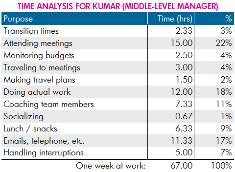 Time Analysis Example---Middle-Level Manager