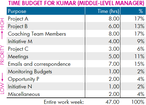 Time budget example: middle-level manager