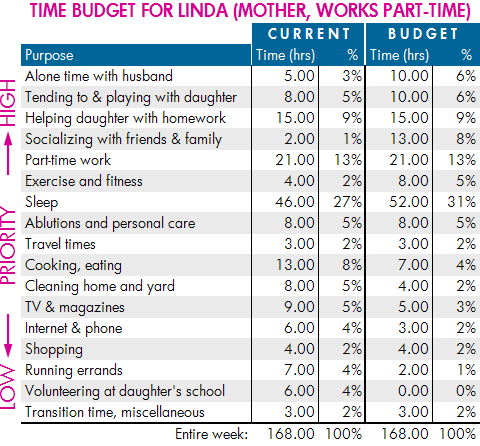 Time budget example: mother with part-time work